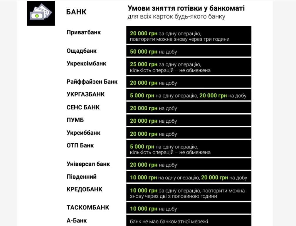 НБУ показав ліміти на зняття готівки у банкоматах: інформація з топ-13 банків