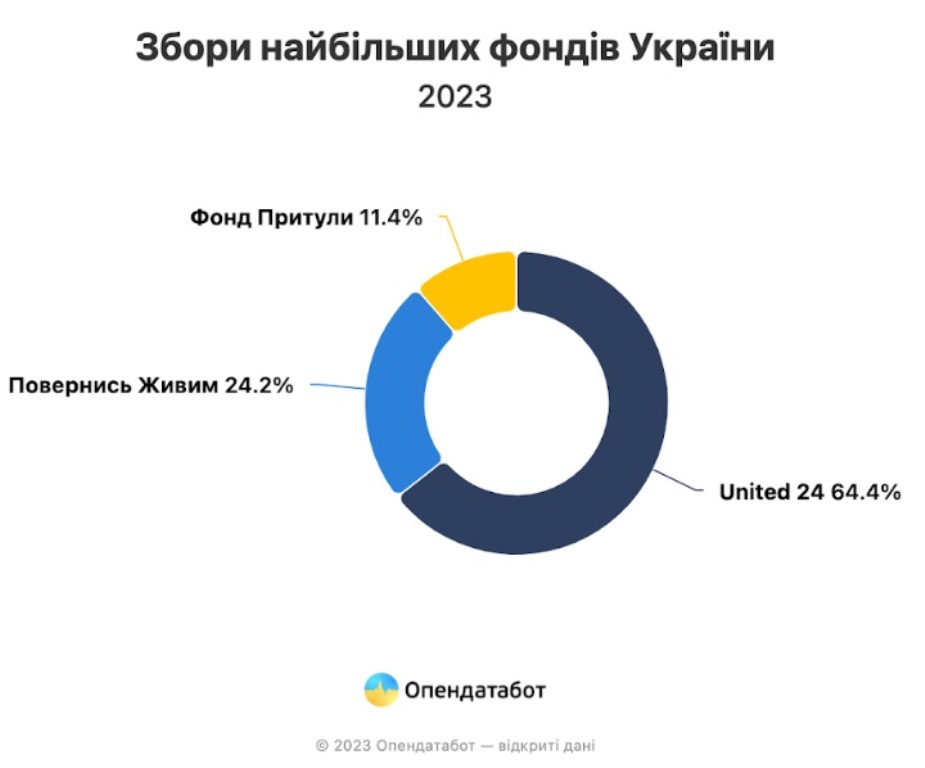 Донати на ЗСУ зросли: названо три фонди, яким найбільше довіряють українці