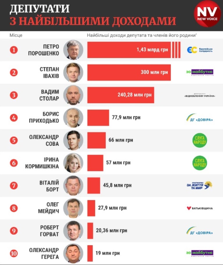 Зарплаты депутатов Верховной Рады Украины: сколько получают народные избранники 
