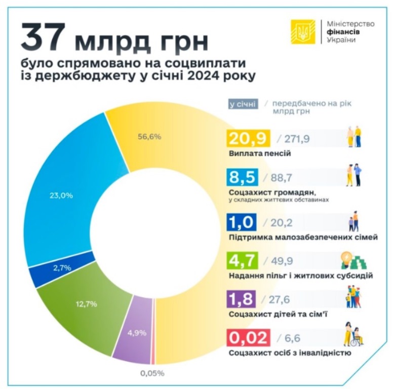 В Украине урежут социальные выплаты: информация из Верховной Рады
