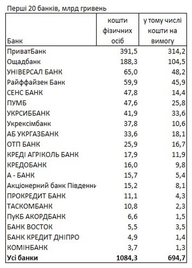 НБУ назвал банки, которым доверяют свои деньги украинцы: рейтинг по вкладам 