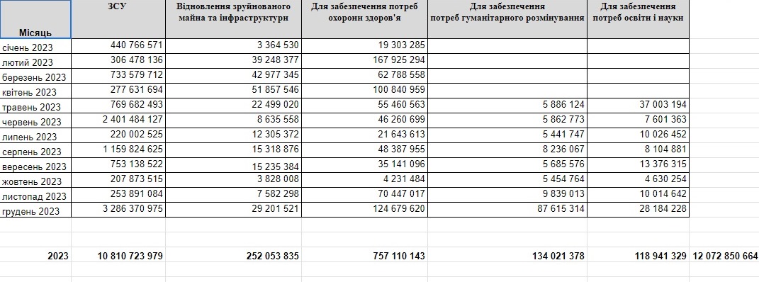 Донаты на ВСУ выросли: названы три фонда, которым больше всего доверяют украинцы 