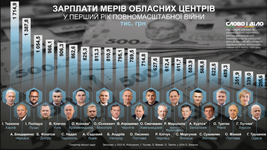 “Мерська“ зарплата: з'явився рейтинг заробітків українських градоначальників за перший рік війни