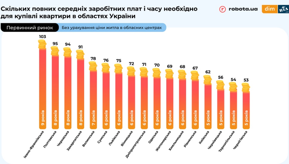 Скільки років нашим співвітчизникам потрібно відкладати зарплату, щоб купити квартиру в Україні: інфографіка за містами