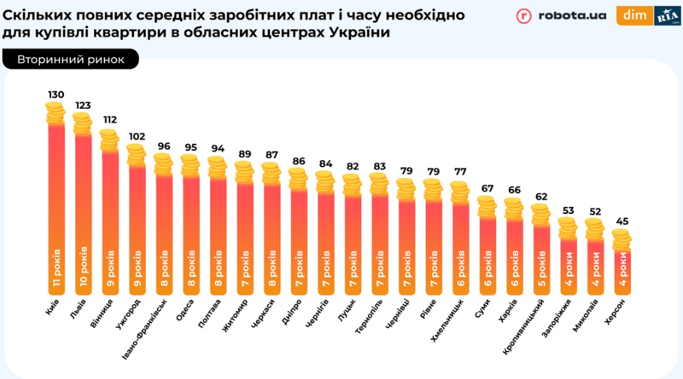 Сколько лет нашим согражданам нужно откладывать зарплату, чтобы купить квартиру в Украине: инфографика по городам