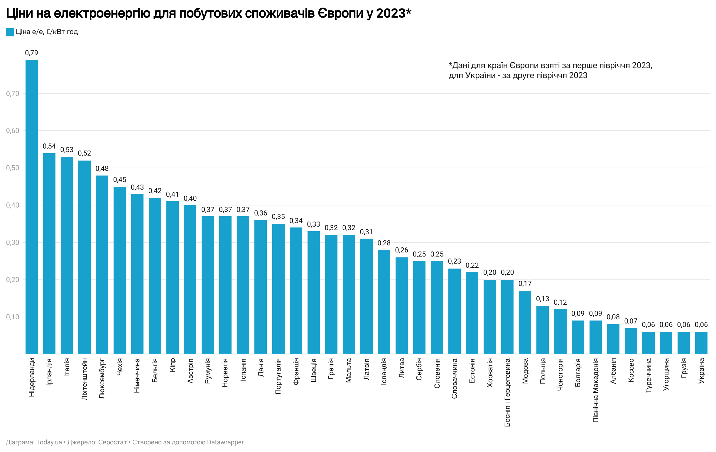 Названы тарифы на электроэнергию в Украине и Европе: детальный аналитический анализ Названы тарифы на электроэнергию в Украине и Европе: детальный аналитический анализ - today.ua