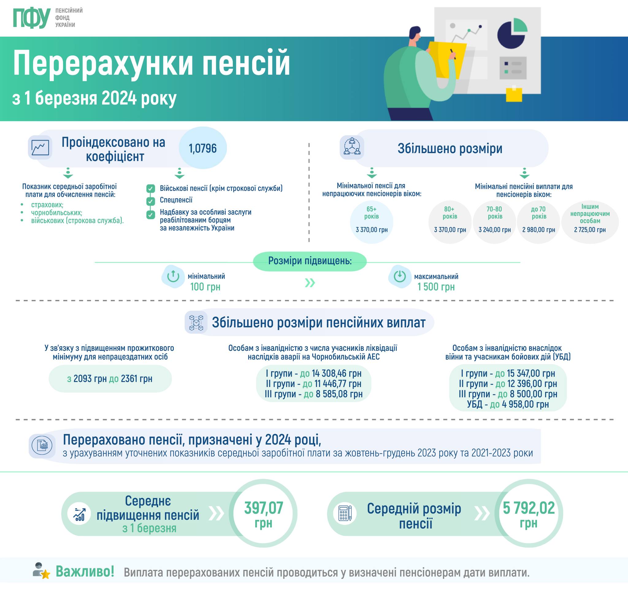 Индексация пенсий с 1 апреля: кто будет получать более 15 тысяч гривен