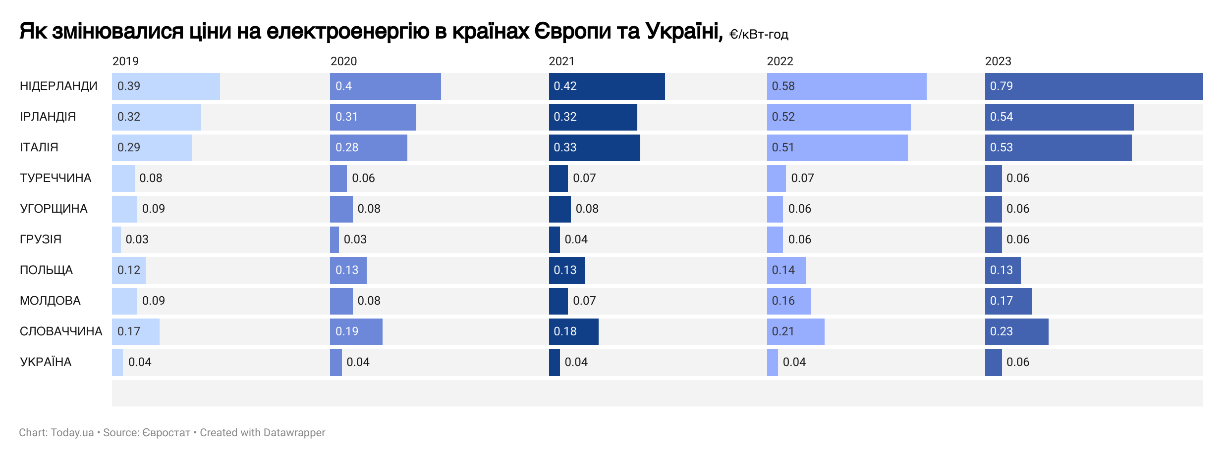 Названы тарифы на электроэнергию в Украине и Европе: детальный аналитический анализ Названы тарифы на электроэнергию в Украине и Европе: детальный аналитический анализ - today.ua