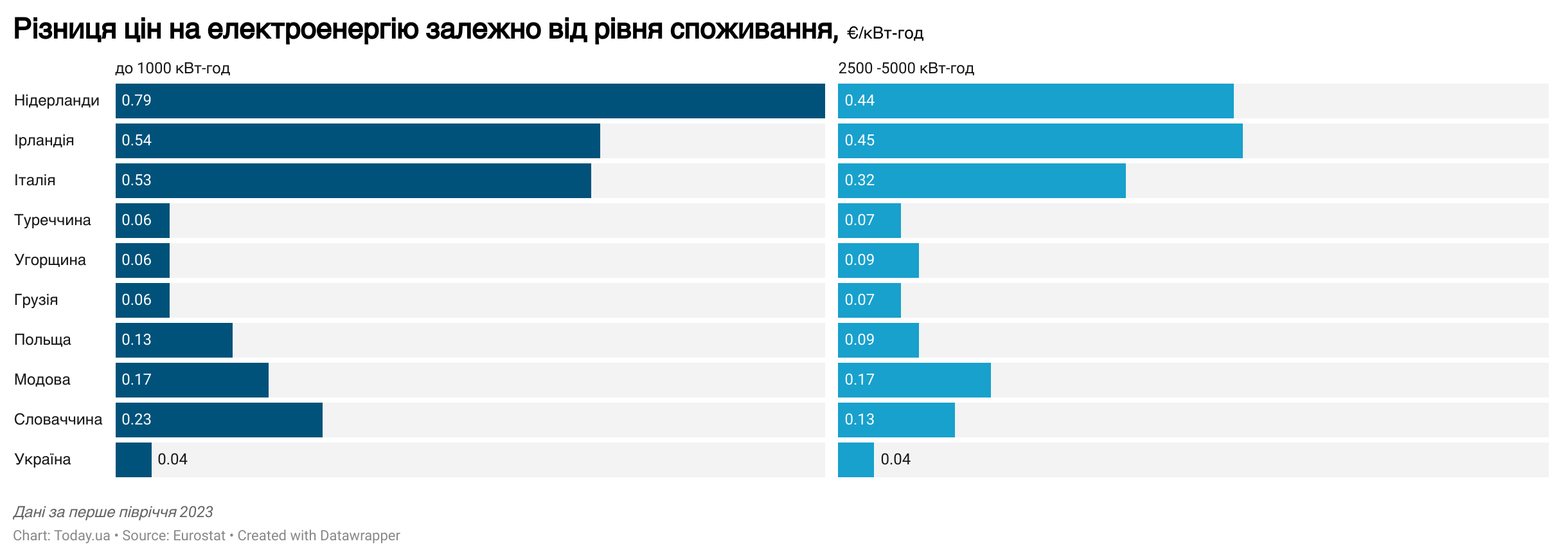 Названы тарифы на электроэнергию в Украине и Европе: детальный аналитический анализ Названы тарифы на электроэнергию в Украине и Европе: детальный аналитический анализ - today.ua