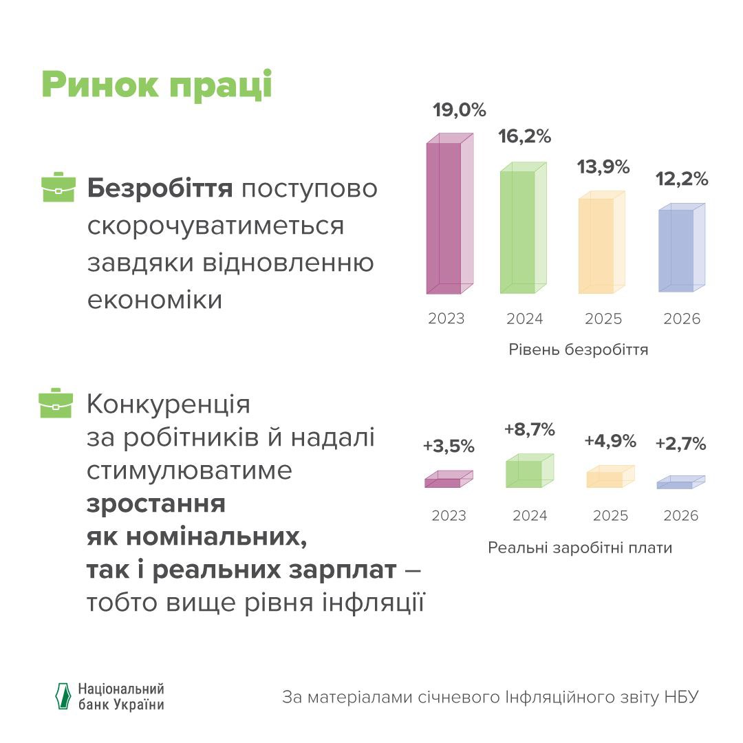 Нацбанк повідомив про підвищення зарплат українців у 2024 році 