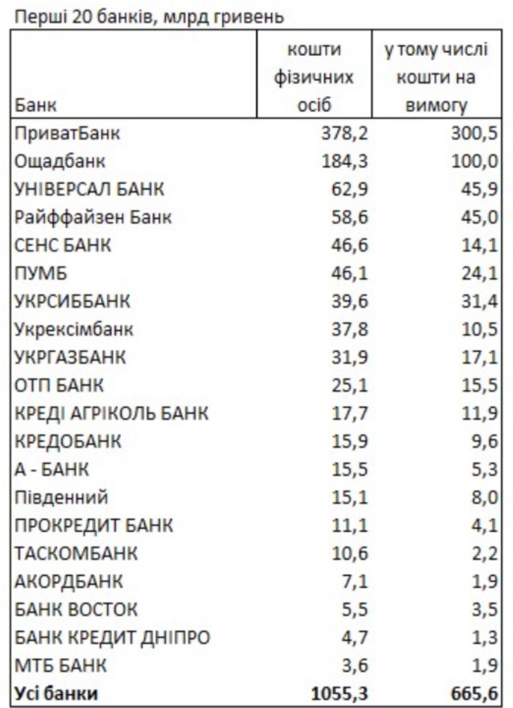 НБУ назвал банки, которым доверили свои деньги украинцы: рейтинг по депозитам 