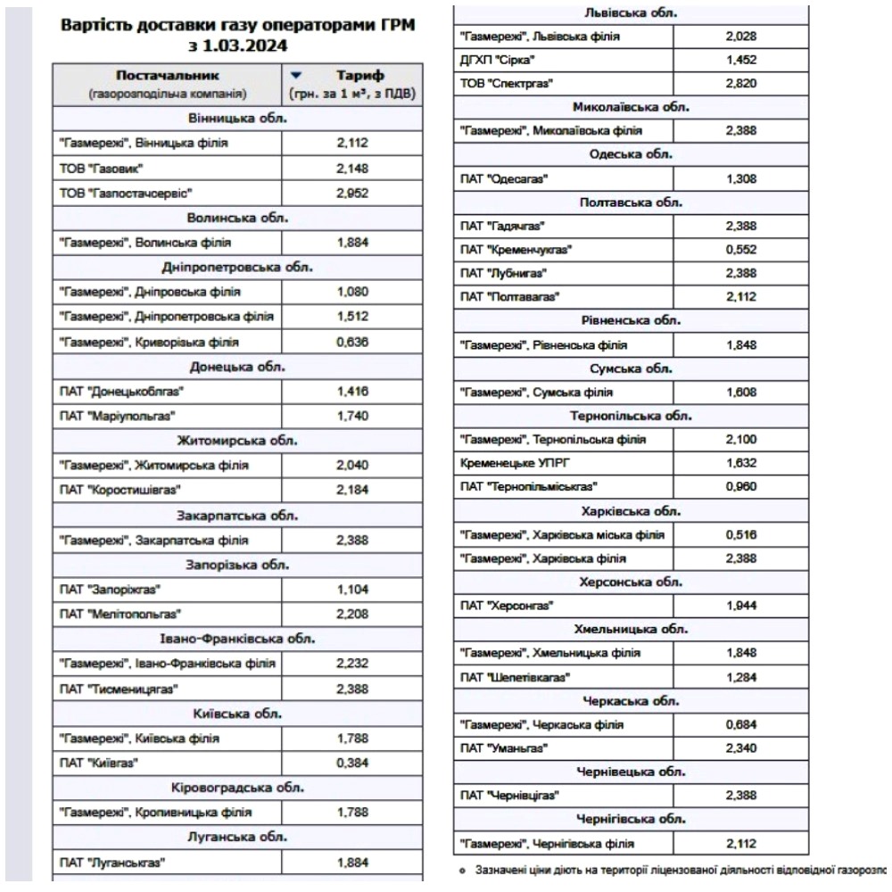 Названы тарифы на поставку и распределение газа с 1 апреля: данные по областям и поставщикам Названы тарифы на поставку и распределение газа с 1 апреля: данные по областям и поставщикам - today.ua