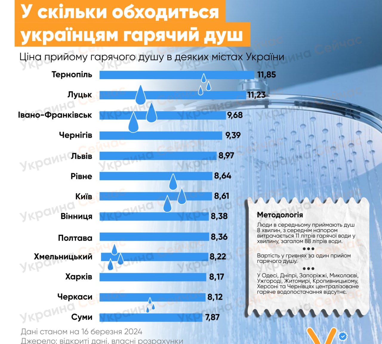 Названы цены на горячий душ в разных городах Украины: инфографика 