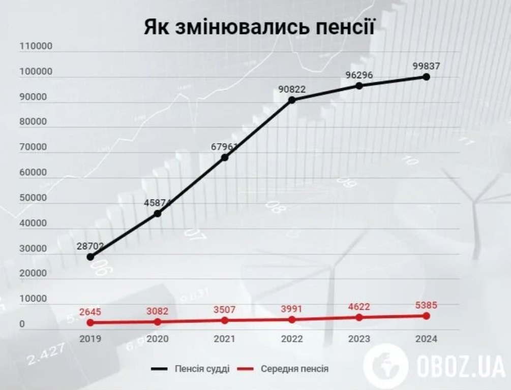Пенсия 200 тыс. грн: названа особенная категория украинцев с максимальными выплатами