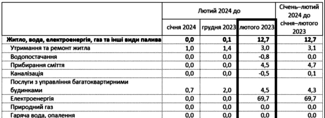 В Україні подорожчали комунальні послуги: як змінилися цифри у платіжках