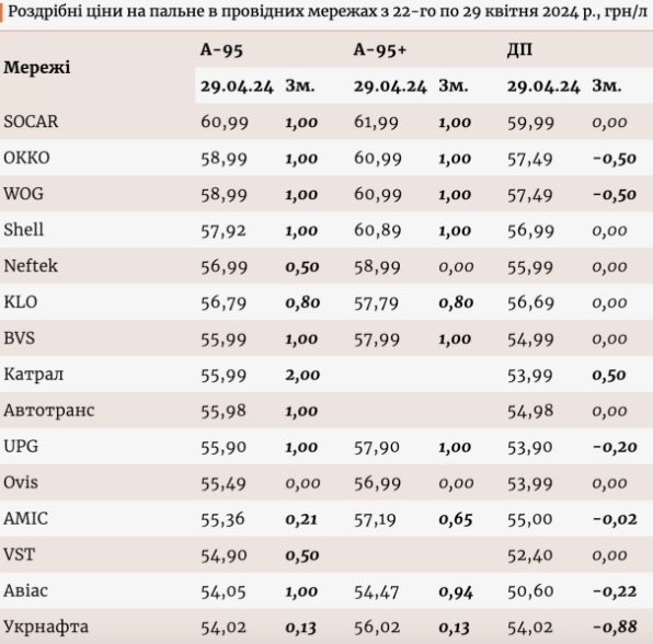 Ціни на бензин в Україні зросли до рекордного значення