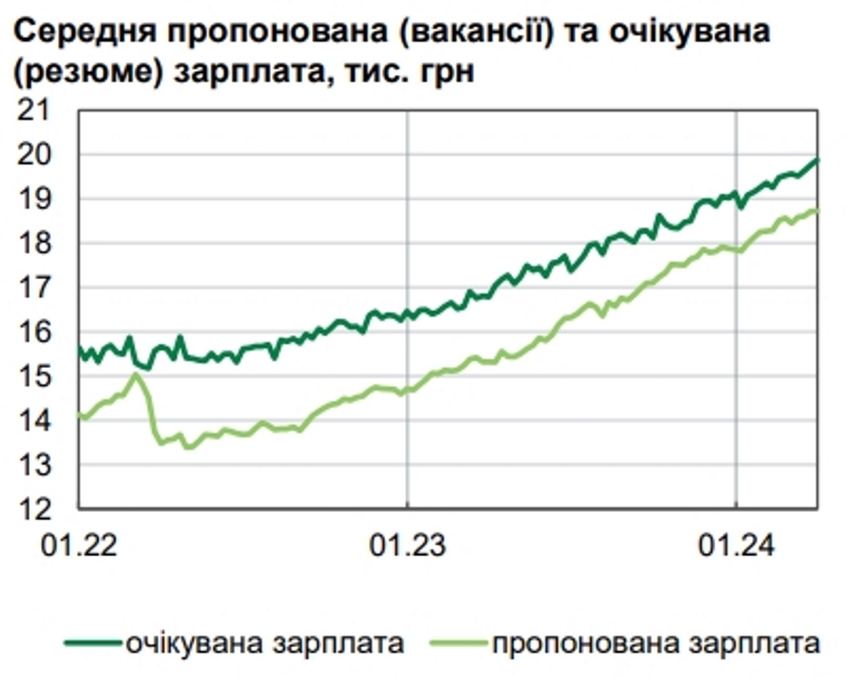 В НБУ сообщили о повышении зарплат украинцев: названы самые высокооплачиваемые профессии