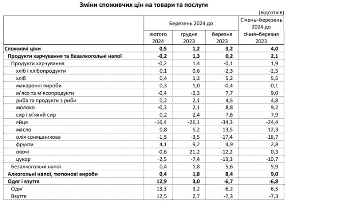 В Україні рекордно знизилася інфляція, але деякі ціни продовжують зростати