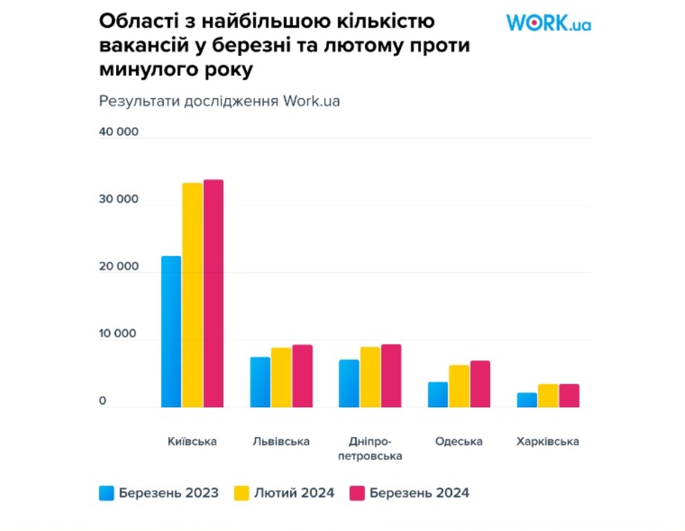 В Україні виник гострий дефіцит фахівців та зросли заробітні плати