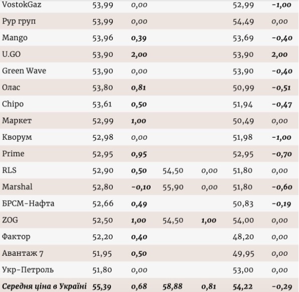 Ціни на бензин в Україні зросли до рекордного значення