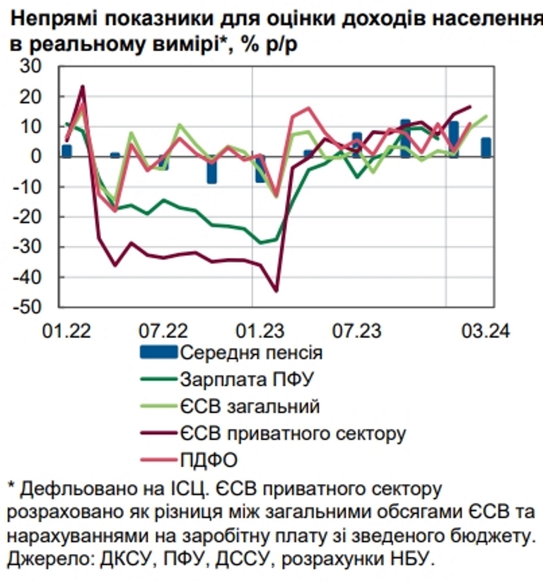 В НБУ сообщили о повышении зарплат украинцев: названы самые высокооплачиваемые профессии