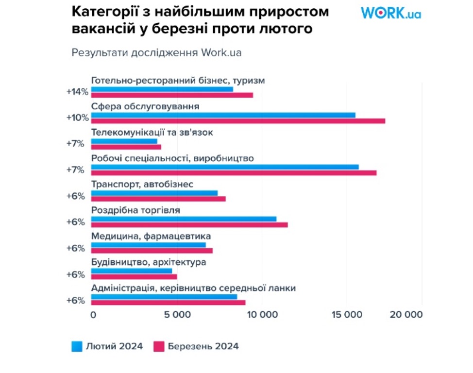 В Україні виник гострий дефіцит фахівців та зросли заробітні плати