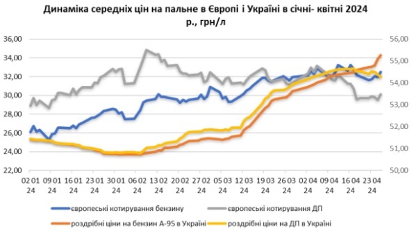 Цены на бензин в Украине увеличились до рекордного значения