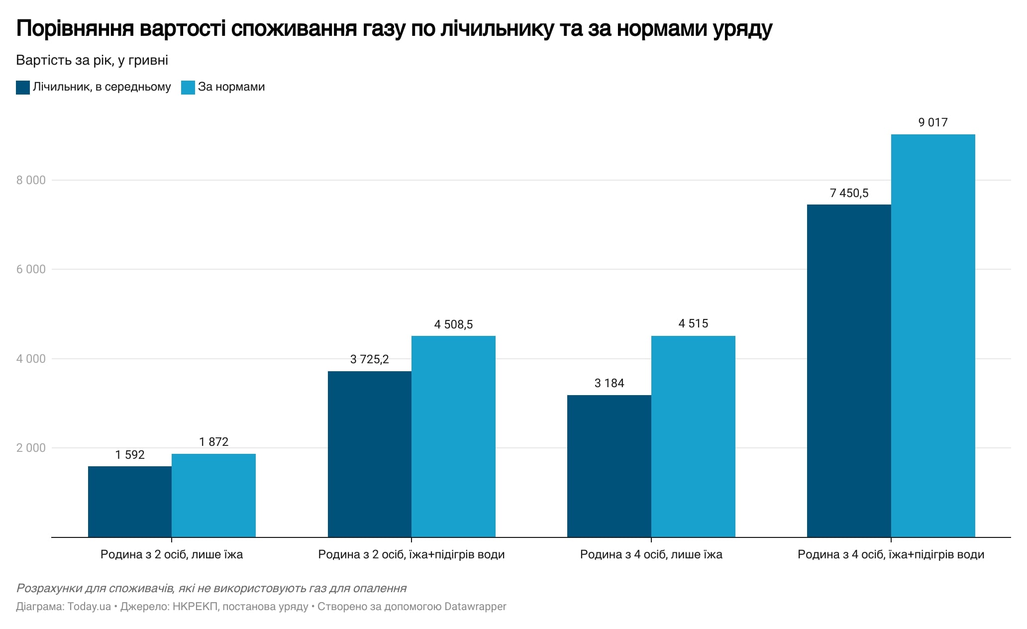 Более миллиона украинцев платят за газ больше, чем фактически потребляют