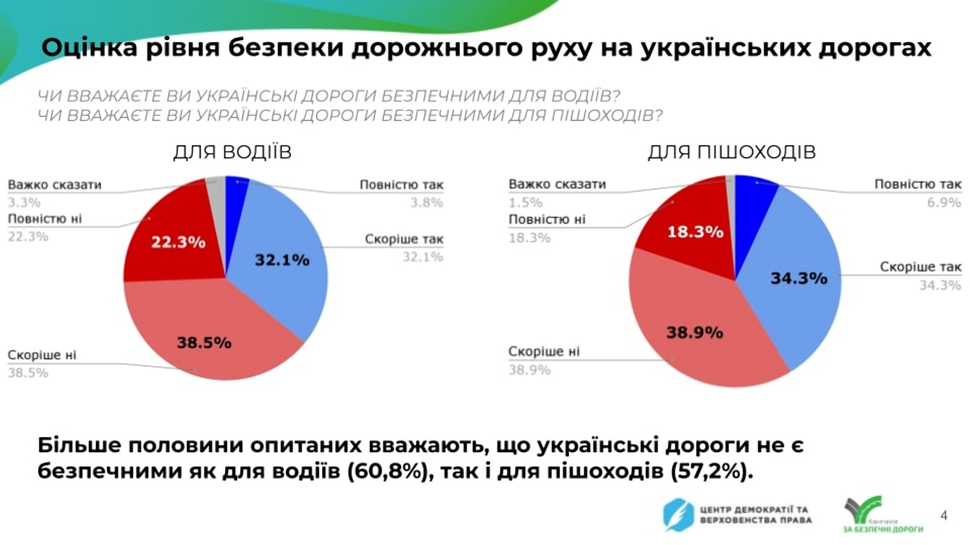 Більшість українців підтримала запровадження штрафу за перевищення швидкості від 10 до 20 км/год