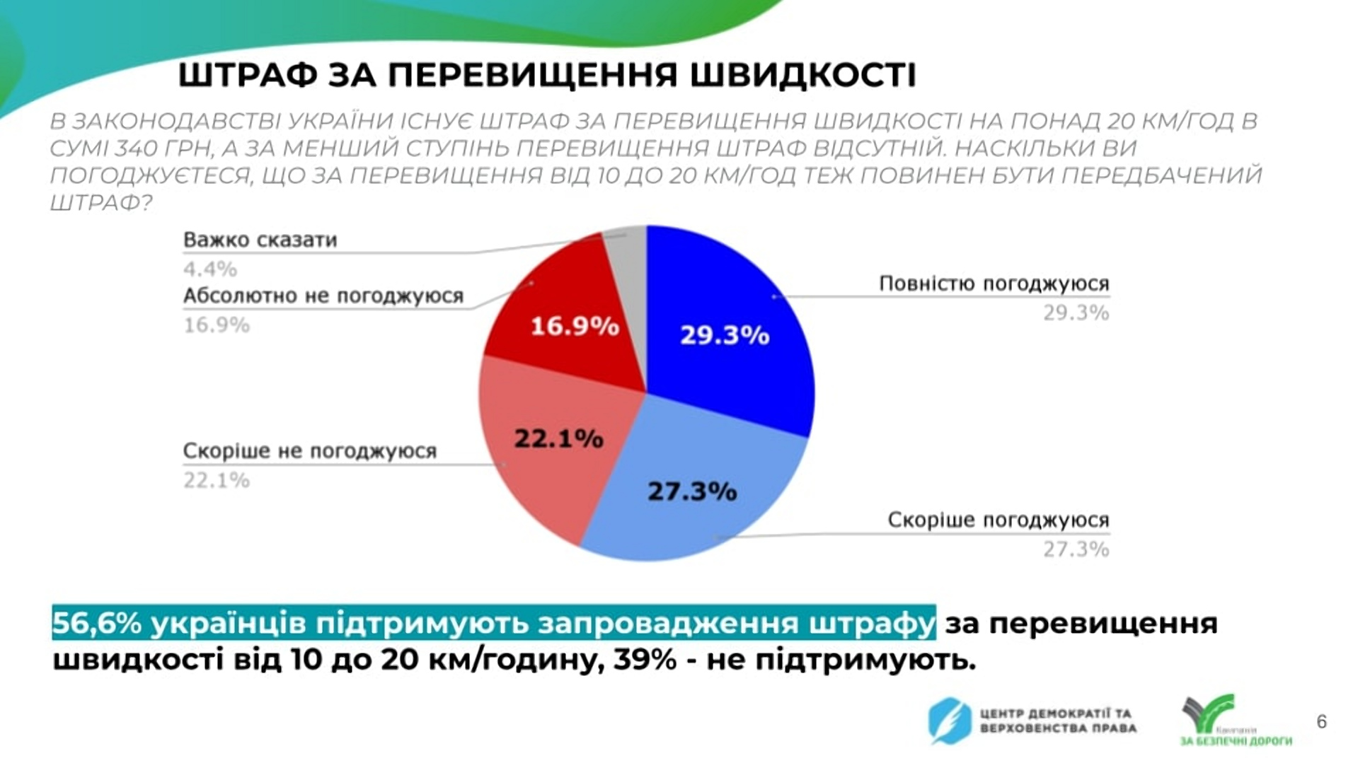 Большинство украинцев поддержало введение штрафа за превышение скорости от 10 до 20 км/ч