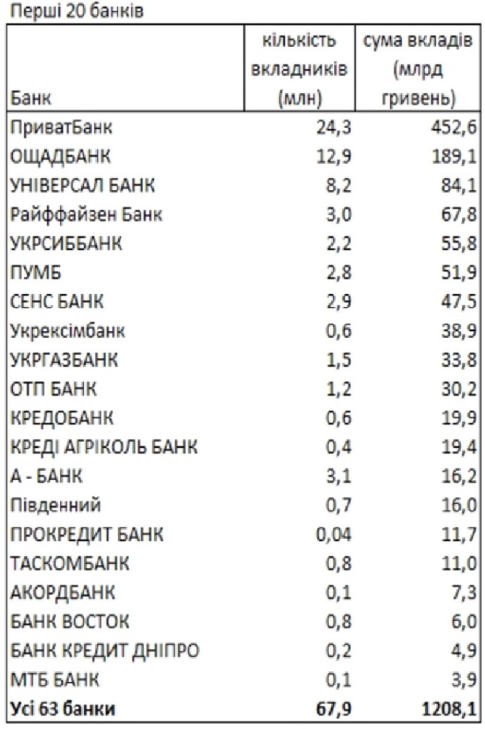 НБУ назвал банки, которым доверили деньги украинцы: рейтинг по депозитам