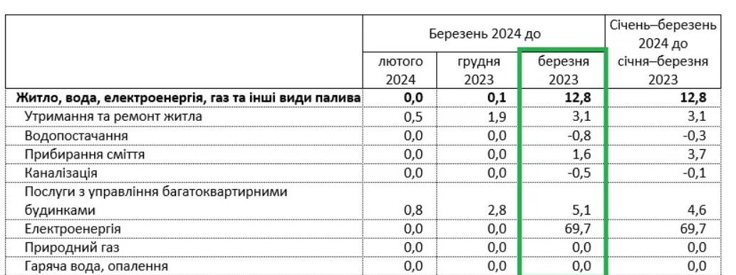 В Украине выросли коммунальные тарифы: названы самые дорогие услуги