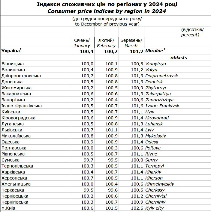 Названы самые дорогие и самые дешевые регионы Украины