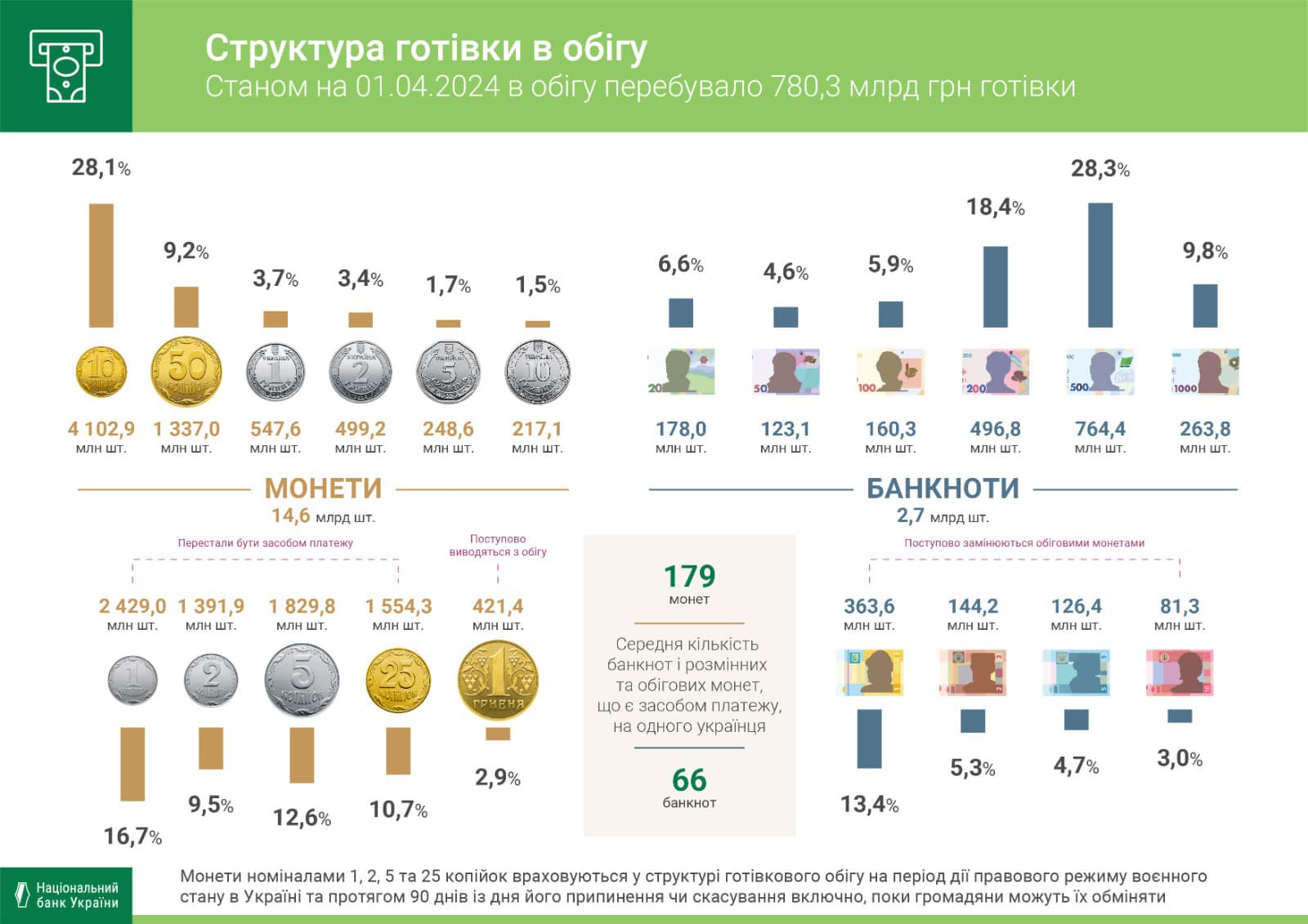 В НБУ назвали общее количество наличных денег на руках украинцев