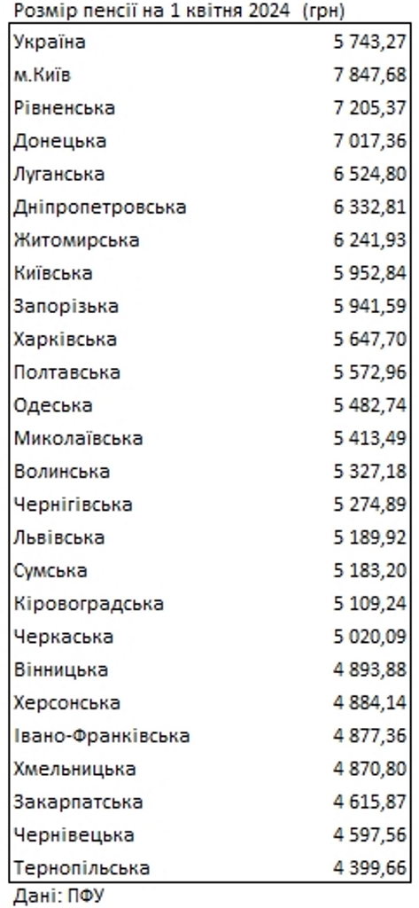 Пенсии больше 10 000 грн: ПФУ сообщил, у кого в Украине самые высокие и самые низкие выплаты 