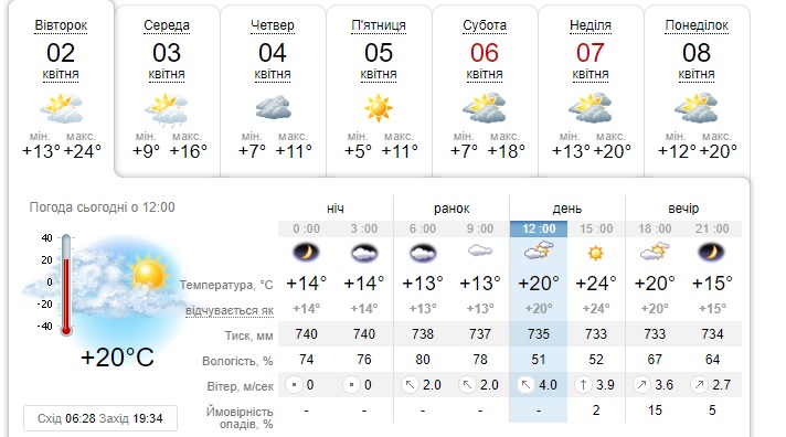 У Києві 1 квітня погода побила всі температурні рекорди