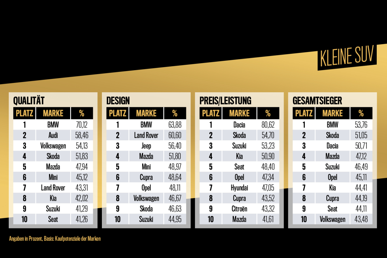 Названо бренди, які випускають найкращі компактні кросовери - today.ua