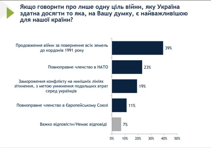 Наибольшее количество опрошенных украинцев поддерживает продолжение войны ради возвращения к границам 1991 года