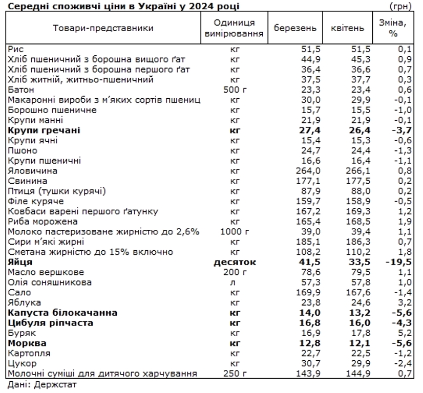 В Украине значительно подешевели 6 продуктов: как изменились цены за месяц