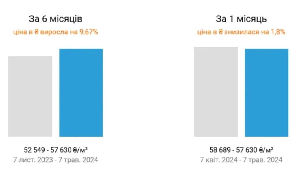 Власники переписали ціни: у Києві різко подорожчали квартири  