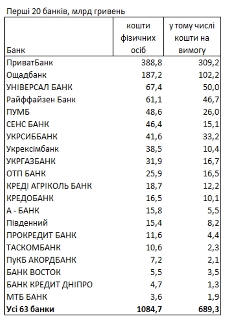 НБУ назвал банки, которым украинцы доверили свои деньги: рейтинг по депозитам