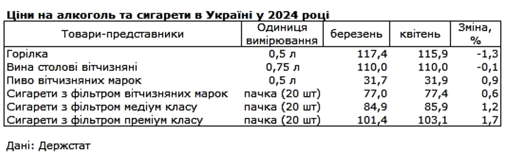 В Україні значно подешевшали 6 продуктів: як змінилися ціни за місяць