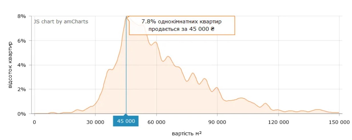 Власники переписали ціни: у Києві різко подорожчали квартири  