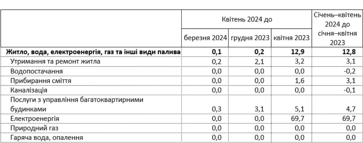 В Украине значительно подорожали коммунальные услуги