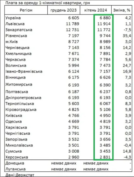 В Україні зробили несподіваний стрибок ціни на оренду квартир