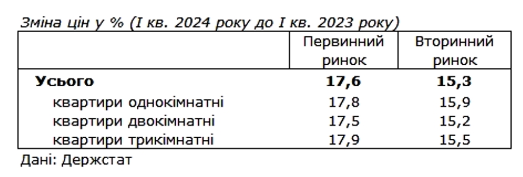 Жилье в Украине подорожало на 16%: как изменились цены на квартиры