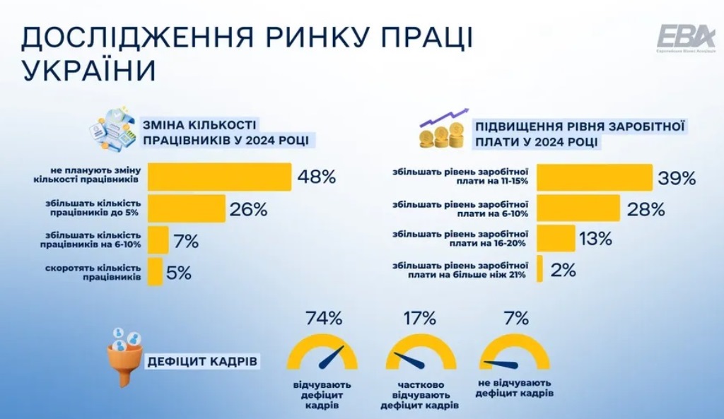 Украинцам массово повысят зарплаты: названы новые суммы 