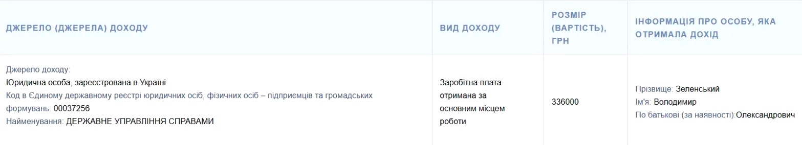 Зарплата Зеленского ниже, чем в Кабмине: названы доходы президента и чиновников