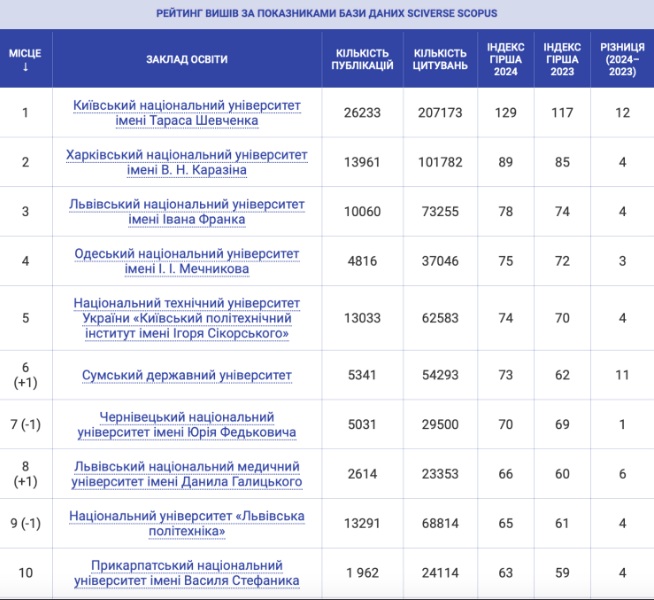 Опубліковано топ-10 рейтингу українських університетів: чий диплом варто здобути