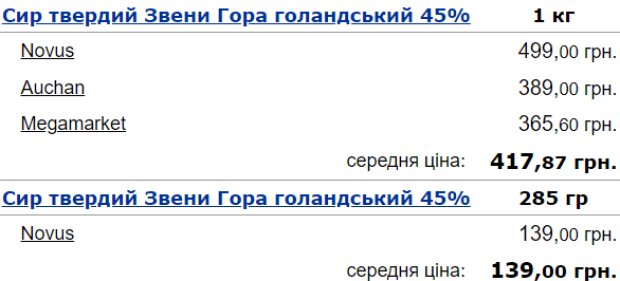 В Україні зафіксували обвал цін на продукти першої необхідності